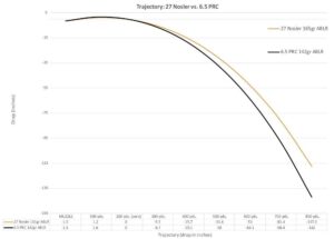 27 Nosler Ballistics Chart